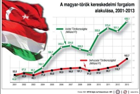 The Hungarian-Turkish trade in goods increase to its fivefold