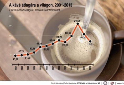 Coffee prices may rise again