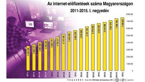 Már az internet a vezető információforrás Magyarországon egy kutatás szerint