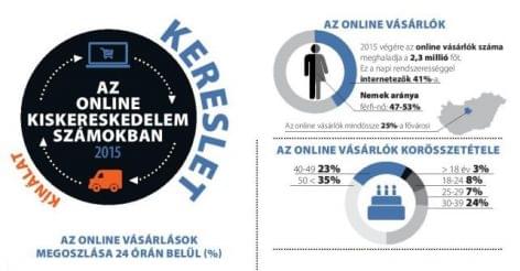 GKI Digital: az online kiskereskedelem számokban
