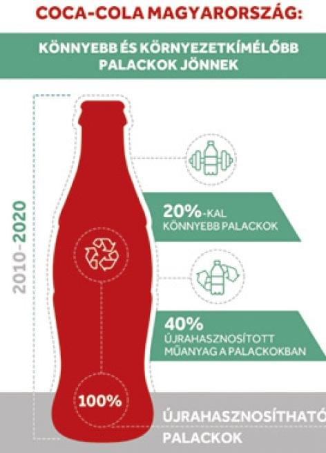 Könnyebb és környezetkímélőbb palackok a Coca-Colától