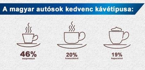 OMV: Hungarian motorists choose espresso