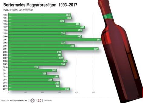 AM: európai szintű a magyar bor minősége