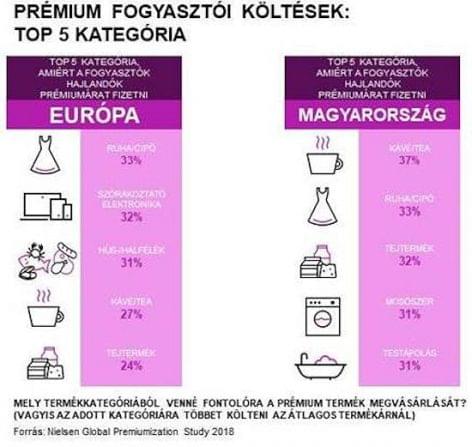 Nielsen: a magyarok fele már online vásárol prémium terméket