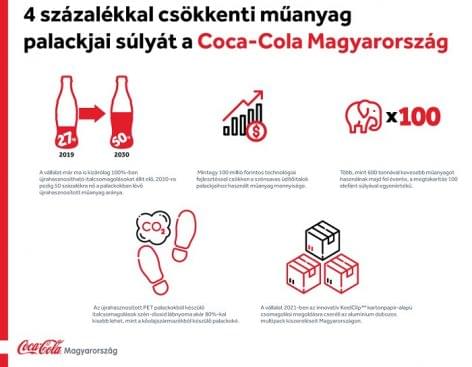 Coca-Cola Magyarország reduces the weight of its plastic bottles by 4 percent again