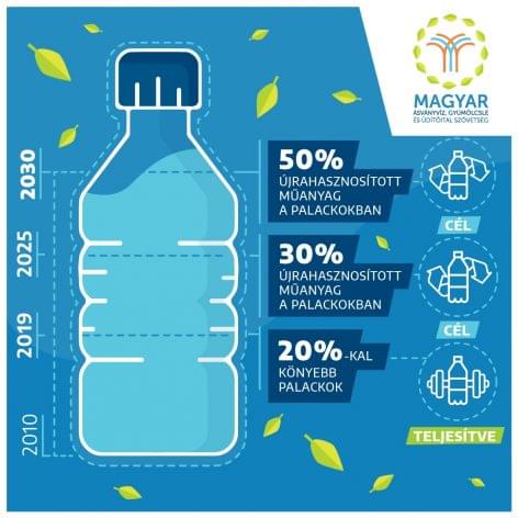 Műanyag újrahasznosítási forradalmat indítanak a hazai ásványvíz és üdítőital-gyártók