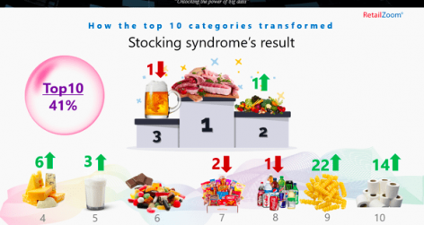 RetailZoom: New categories arise to top-10 rank since COVID-19