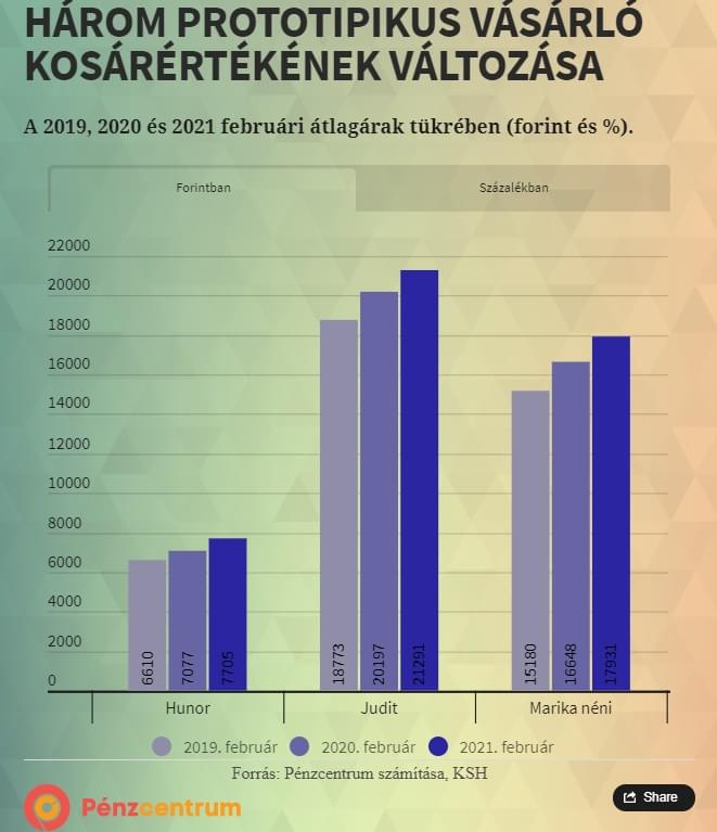 központi statisztikai hivatal fogyasztói árindex)