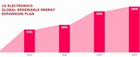 (HU) 2050-ig 100%-ban megújuló energiaforrásokra áll át az LG