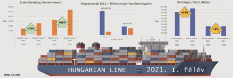 (HU) Nagyot nőtt Magyarország tengeri forgalma