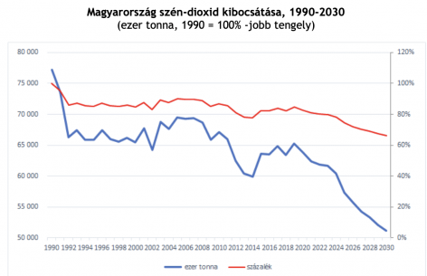 Magyarország várhatóan nem tudja teljesíteni a CO2 kibocsátás időarányos csökkentését 2030-ig