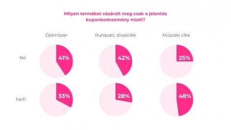 Research: Hungarians love coupons, a third of shoppers wait for a good offer