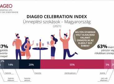 One in three Hungarians celebrates every month, according to a survey by the Diageo Celebration Index