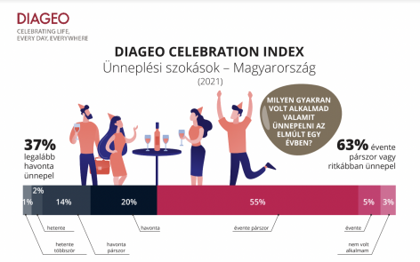 One in three Hungarians celebrates every month, according to a survey by the Diageo Celebration Index