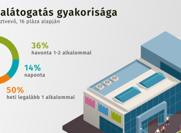 This is how Hungarians played in 2021: despite the pandemic, more people bought in person in Hungarian malls than online