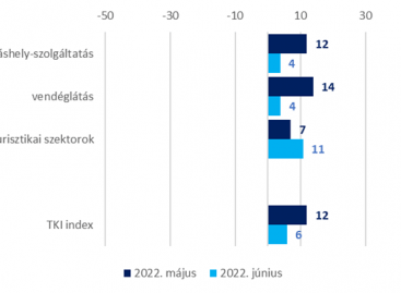 Turizmus Konjunktúra Index – 2022 június