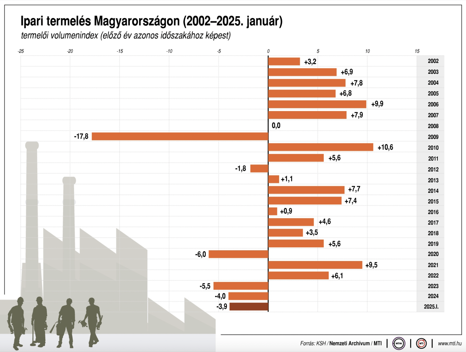 KSH: januárban a kiskereskedelmi forgalom az előző év azonos időszakit 4,7, az előző havit 2,2 százalékkal haladta meg